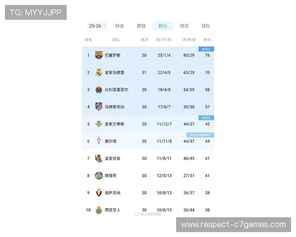 西甲最新战报：皇马巴萨激战拉开积分榜新格局